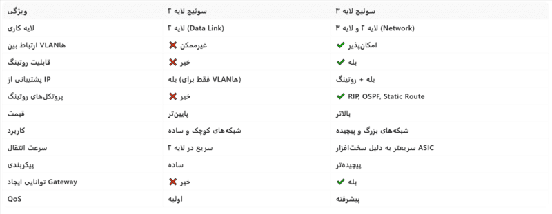 تفاوت سوئیچ لایه دو و سه