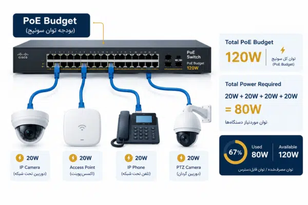 محاسبه PoE Budget سوئیچ برای تأمین توان تجهیزات PoE متصل به شبکه