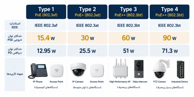 مقایسه انواع PoE از Type 1 تا Type 4 و حداکثر توان PSE و PD