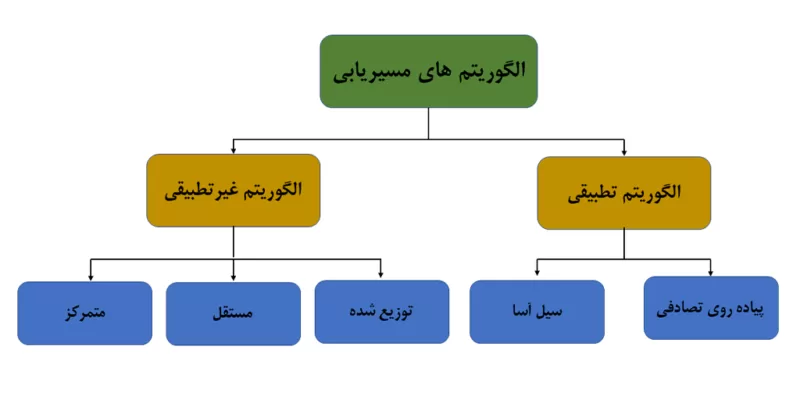 عملکرد الگوریتم روتر