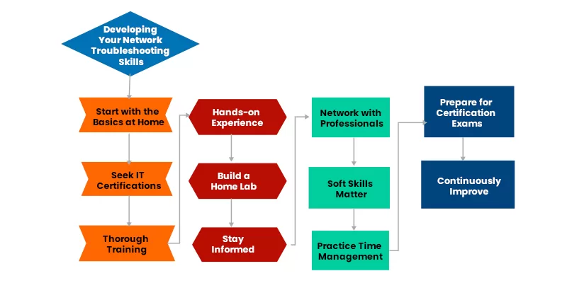 https://www.dnsstuff.com/network-troubleshooting-steps
