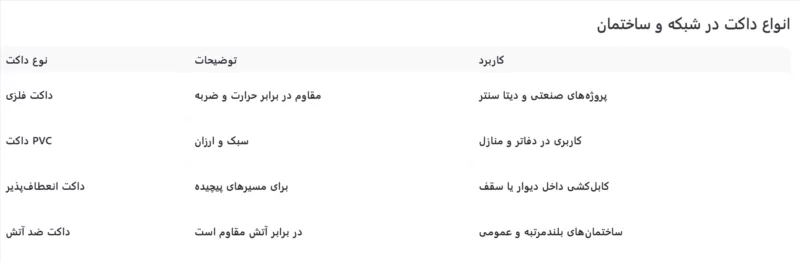 انواع داکت شبکه