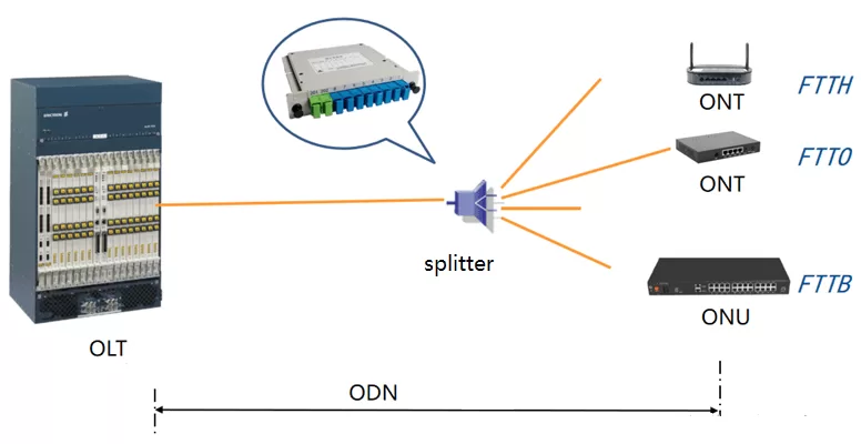 تفاوت‌های ظریف و کاربردی ONU، ONT، ODN و OLT