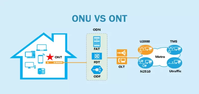 تفاوت‌های ظریف و کاربردی ONU، ONT، ODN و OLT