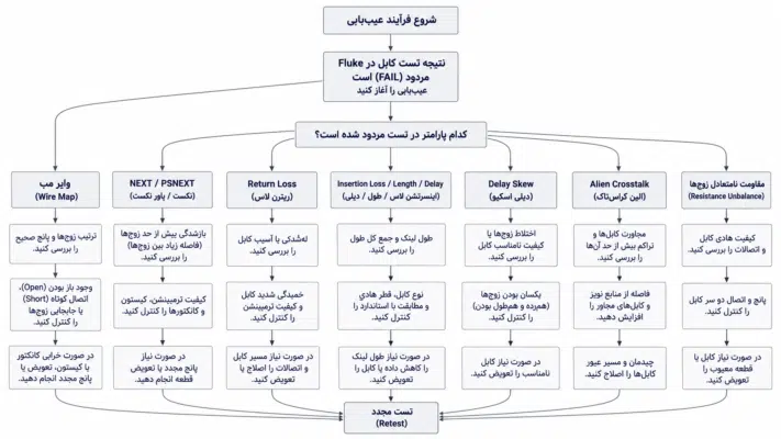 فلوچارت عیبیابی علت FAIL تست فلوک